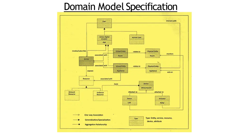 domain modelspecification 3