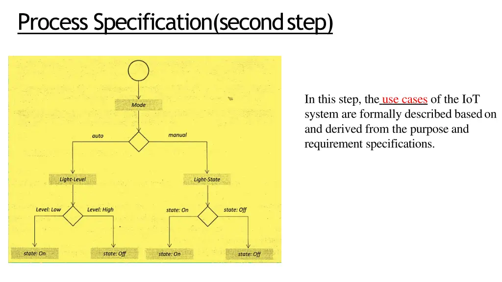 process specification secondstep