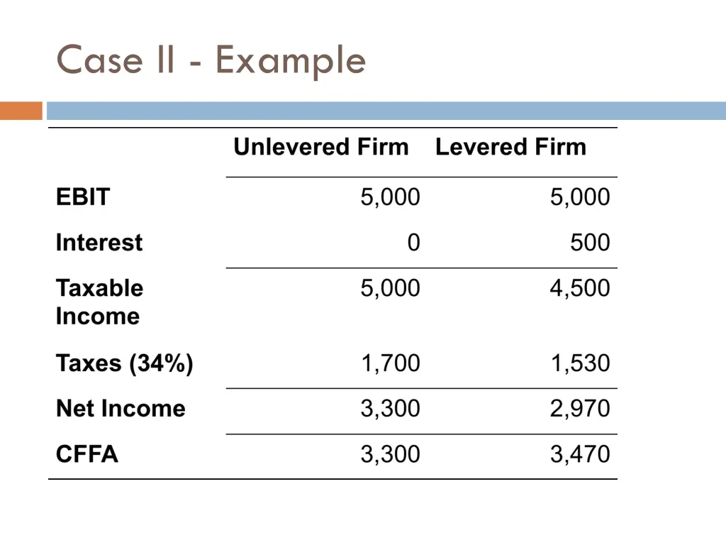 case ii example