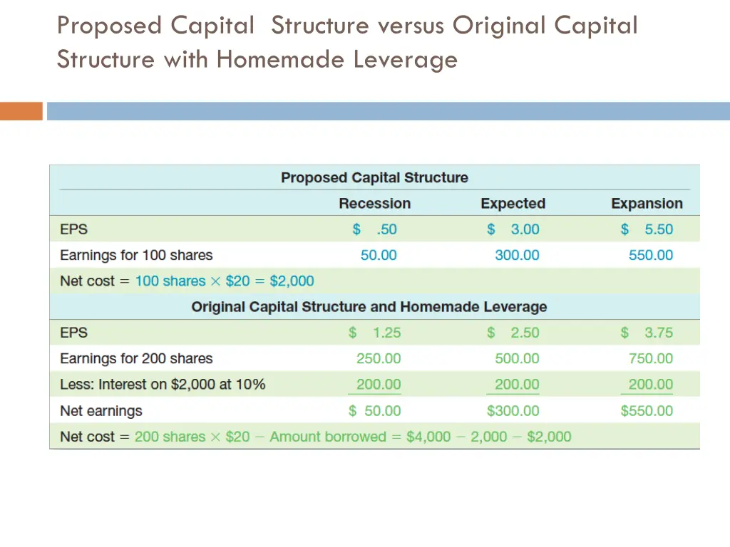 proposed capital structure versus original