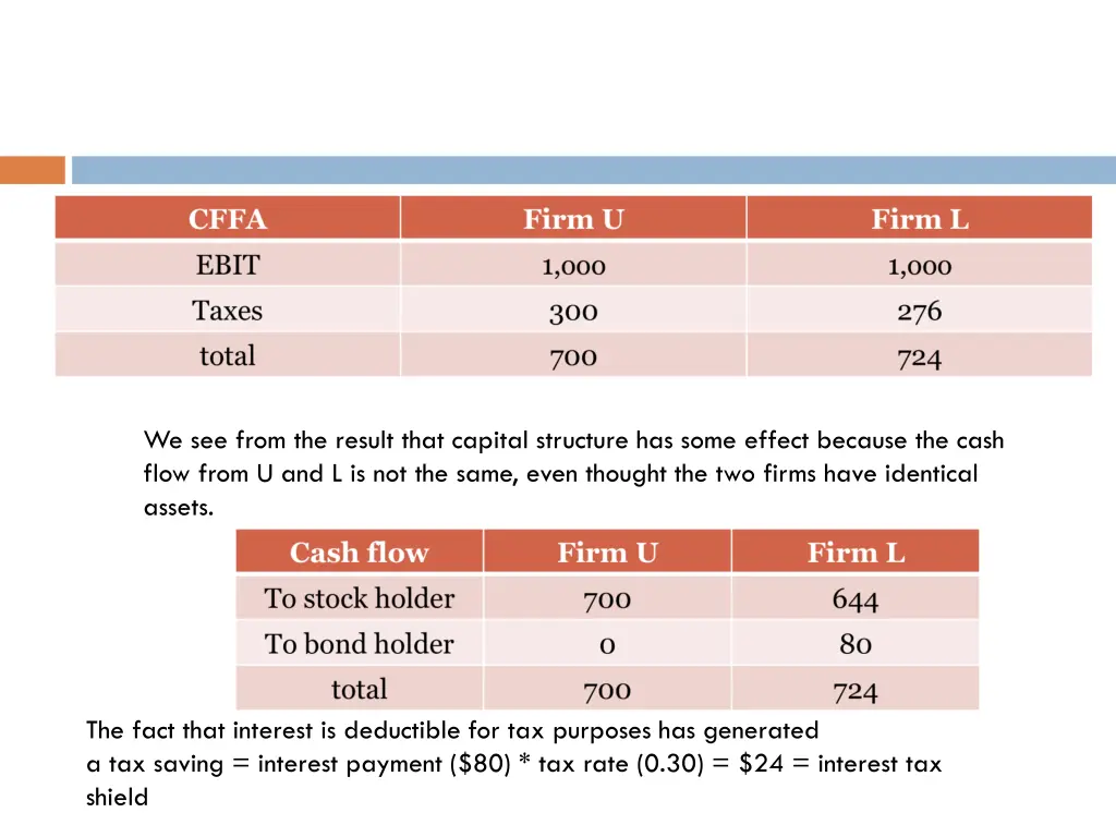 we see from the result that capital structure