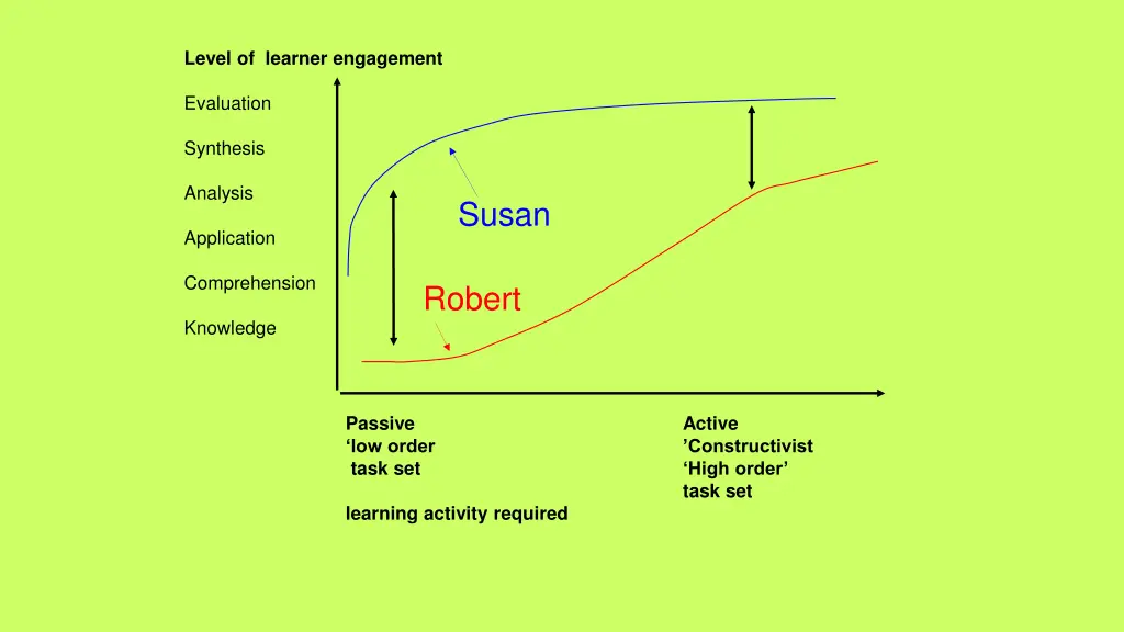 level of learner engagement 1