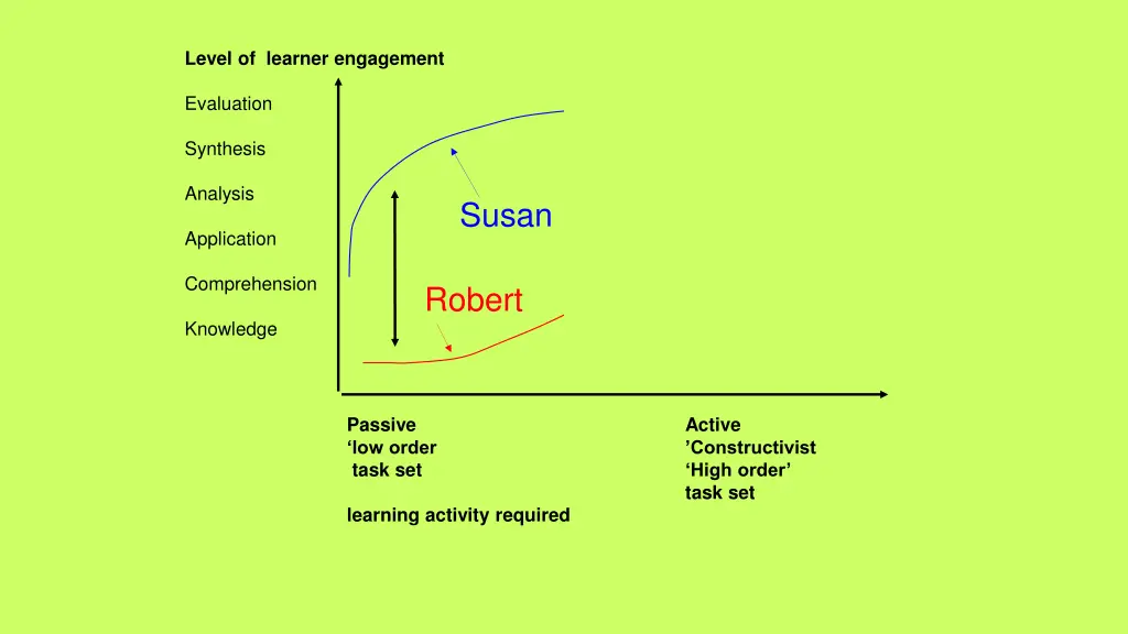 level of learner engagement