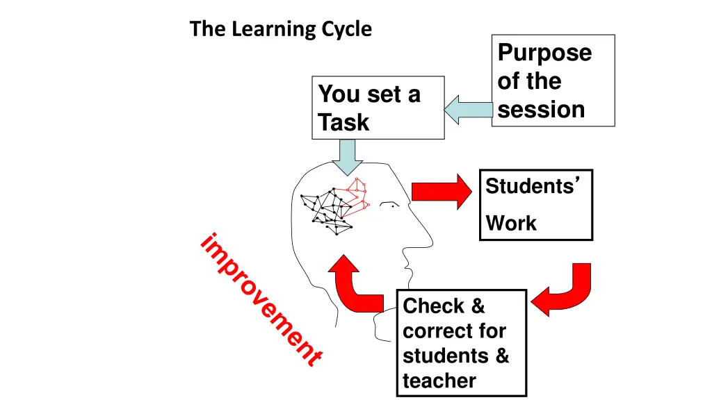 the learning cycle 1