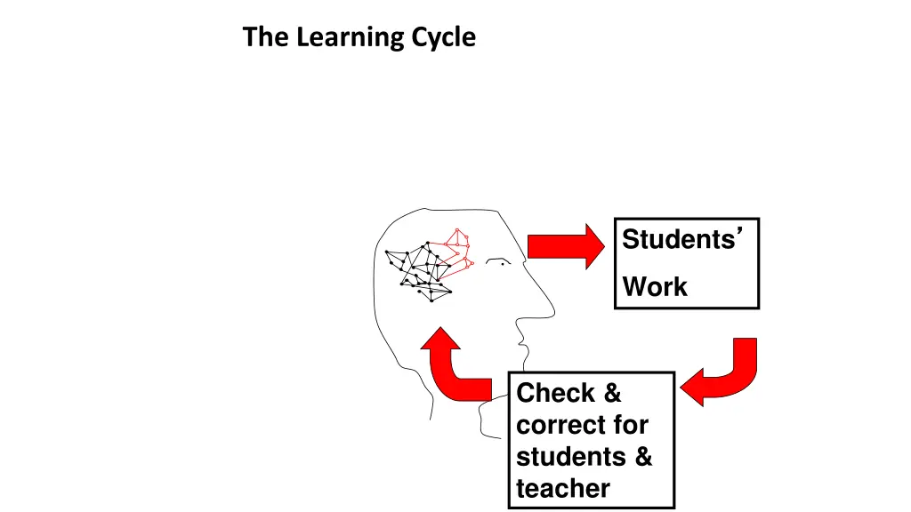 the learning cycle 2