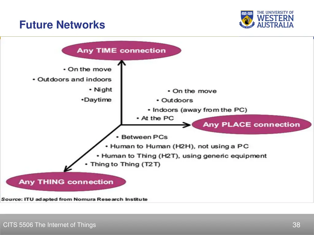 future networks