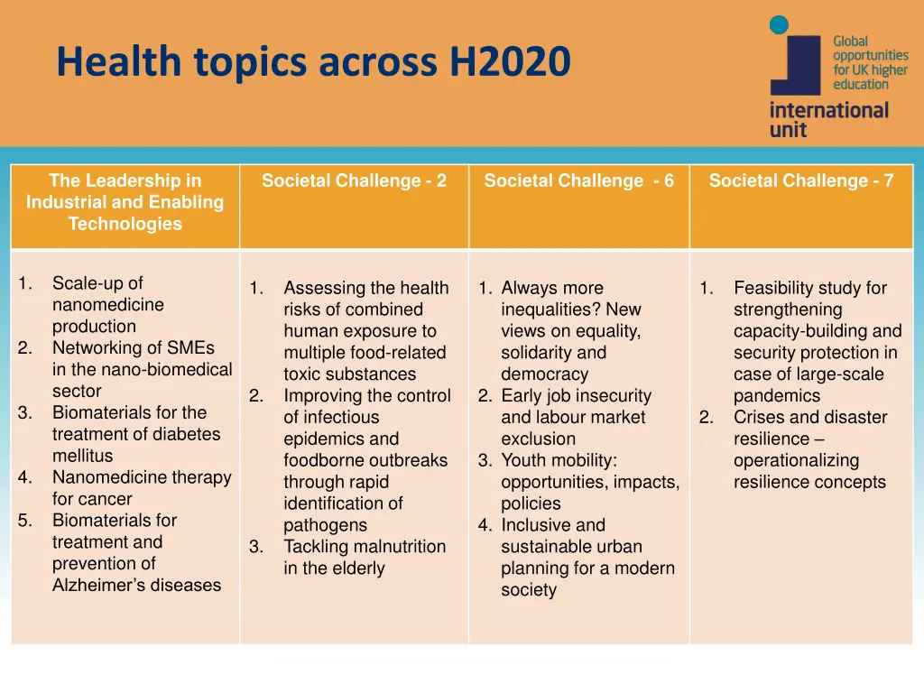 health topics across h2020