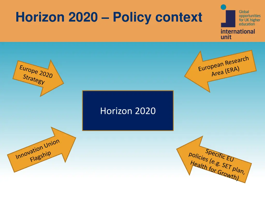 horizon 2020 policy context