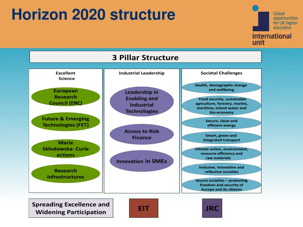 horizon 2020 structure