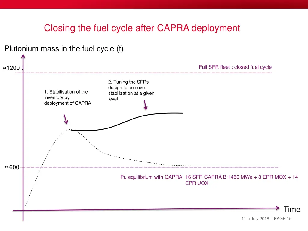 closing the fuel cycle after capra deployment 1