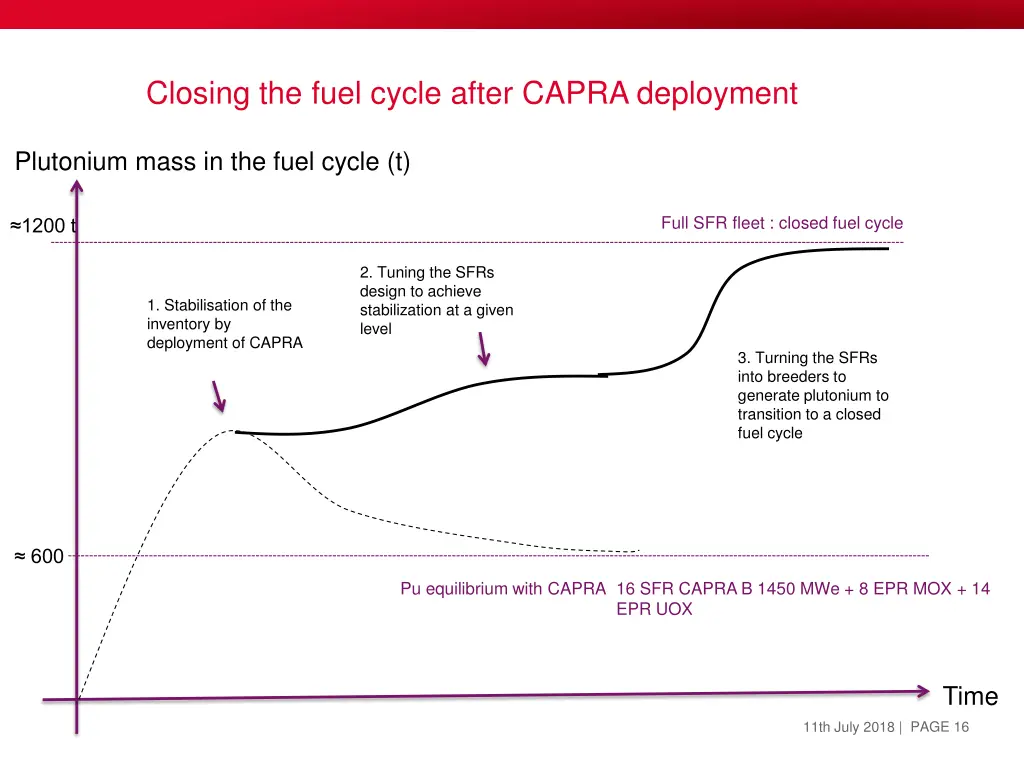 closing the fuel cycle after capra deployment 2