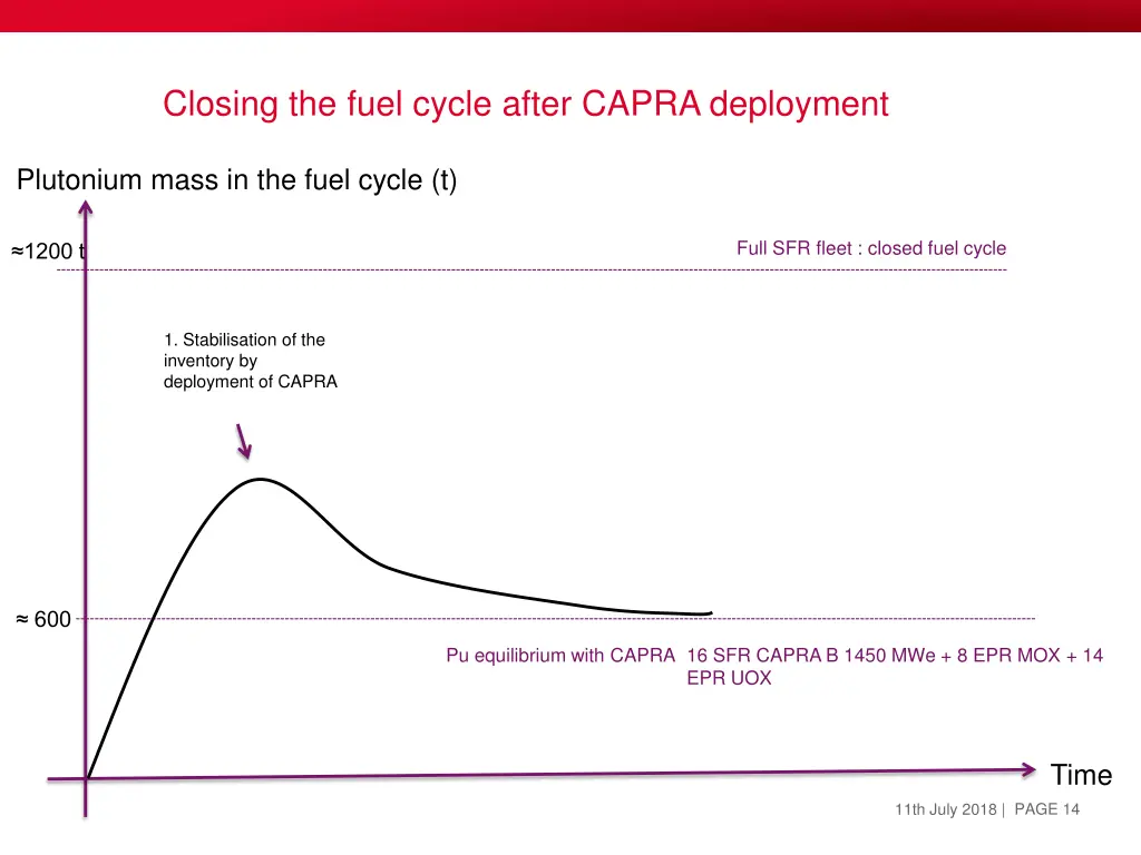 closing the fuel cycle after capra deployment