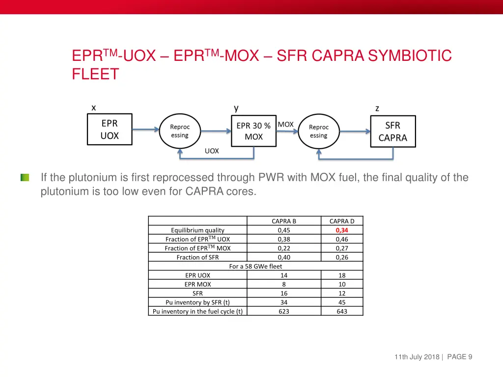 epr tm uox epr tm mox sfr capra symbiotic fleet