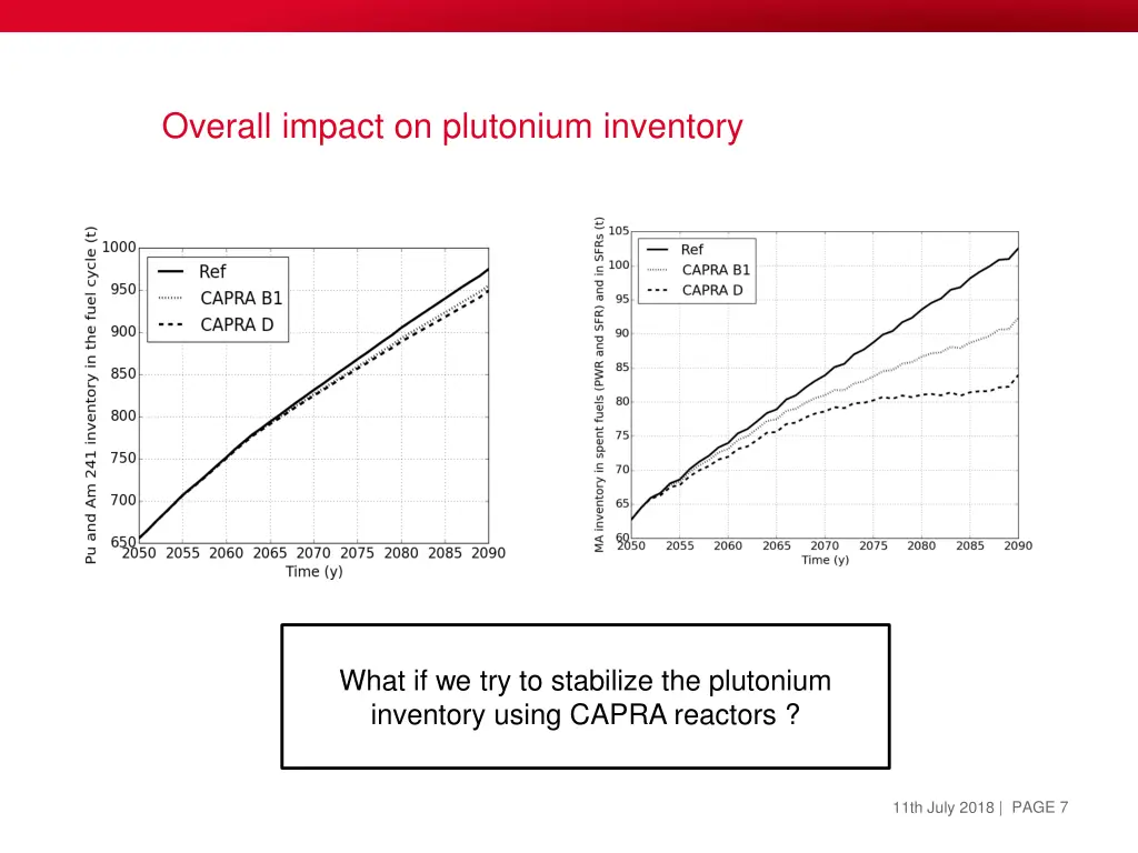 overall impact on plutonium inventory 1