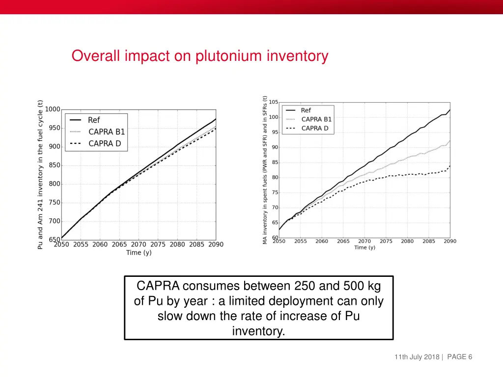 overall impact on plutonium inventory