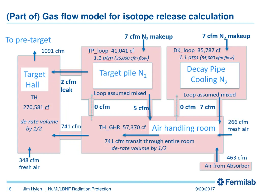 part of gas flow model for isotope release