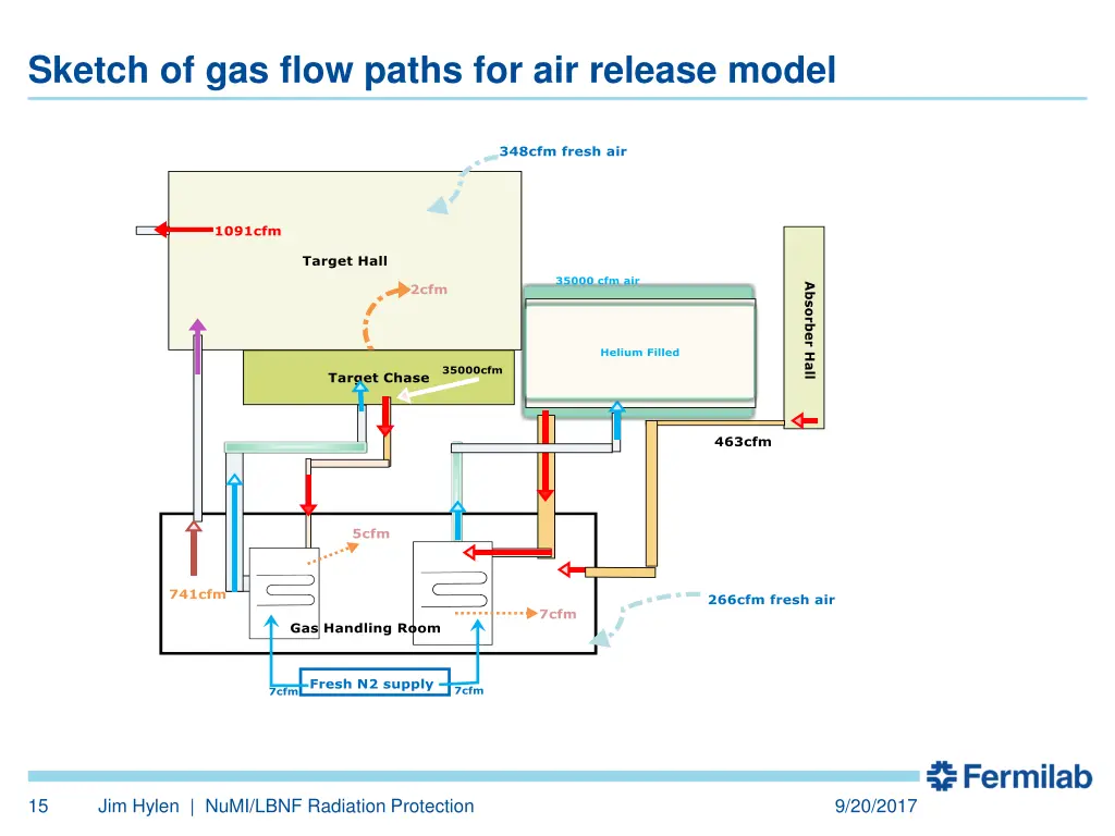 sketch of gas flow paths for air release model