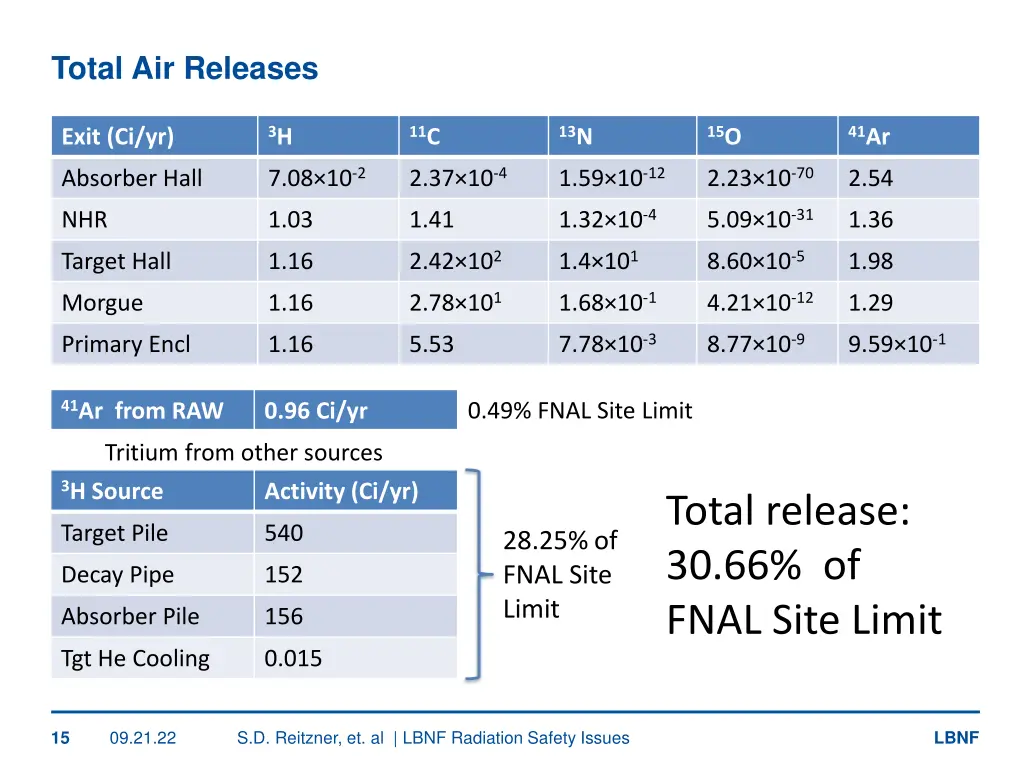 total air releases