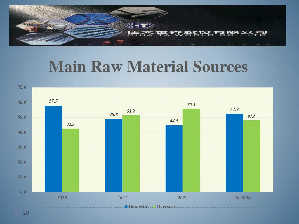 main raw material sources