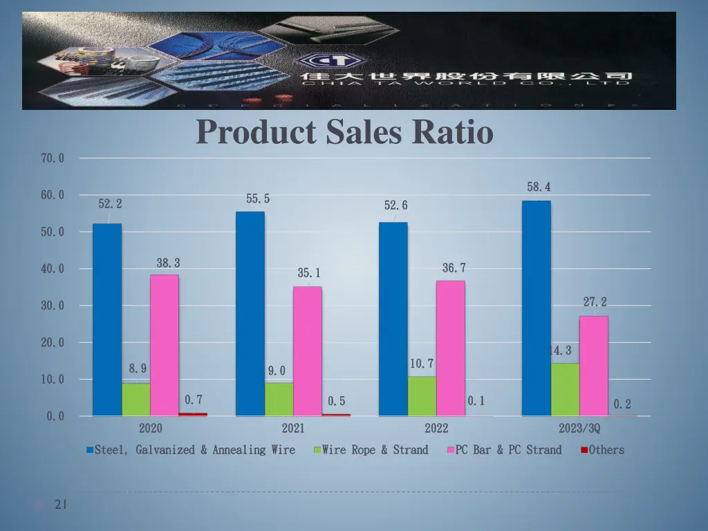 product sales ratio