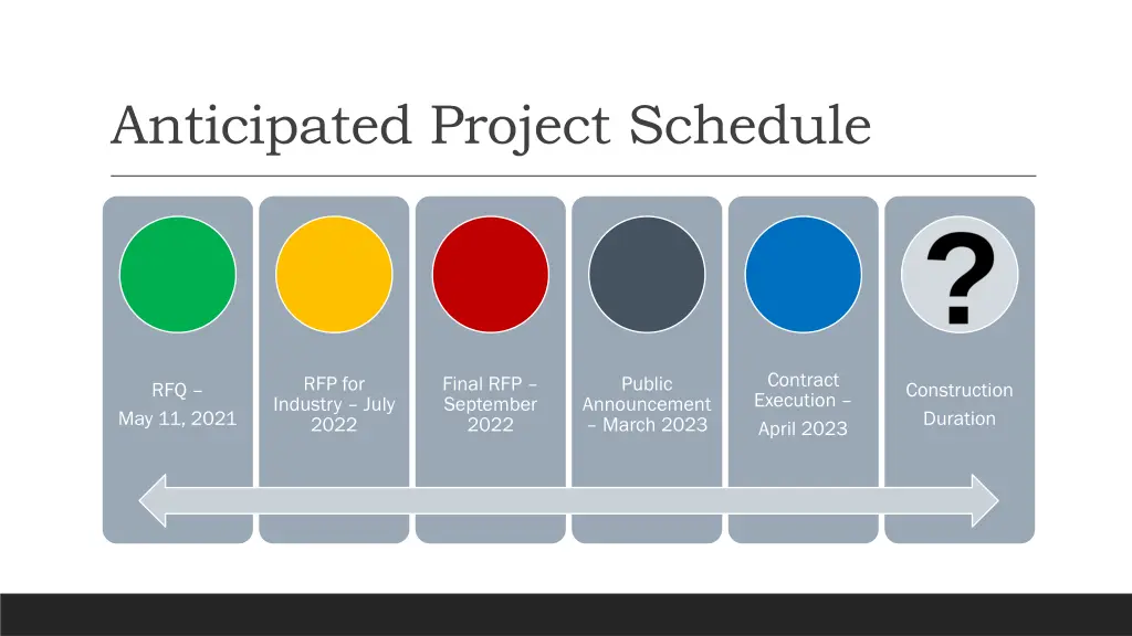 anticipated project schedule