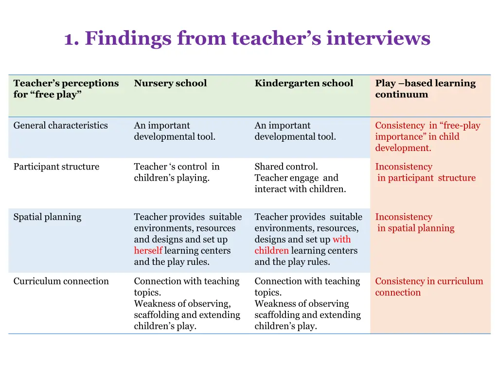 1 findings from teacher s interviews