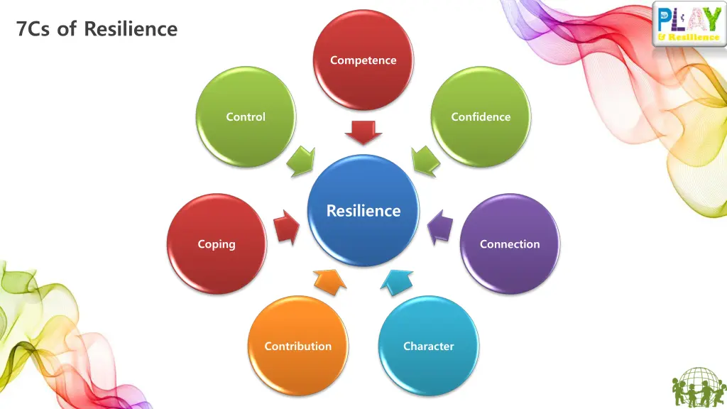 7cs of resilience