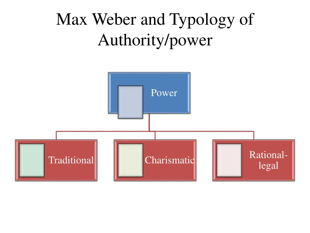 max weber and typology of authority power