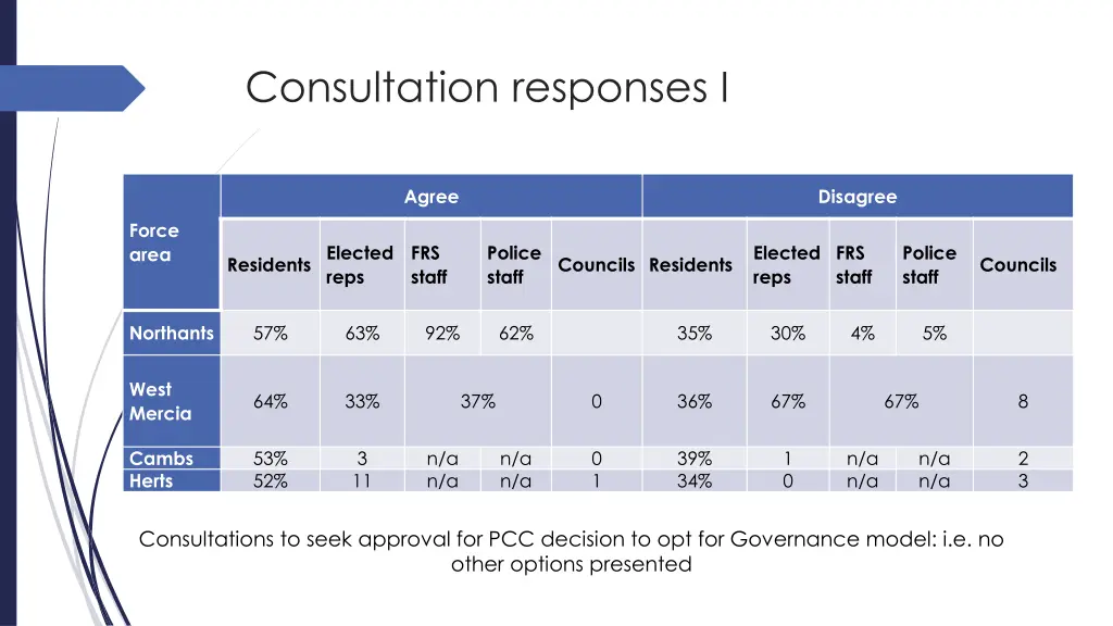 consultation responses i