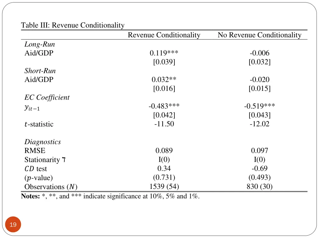 table iii revenue conditionality long run aid gdp