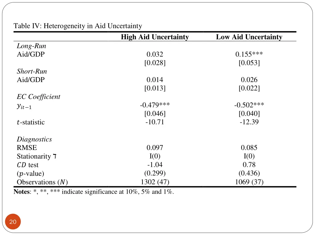 table iv heterogeneity in aid uncertainty long