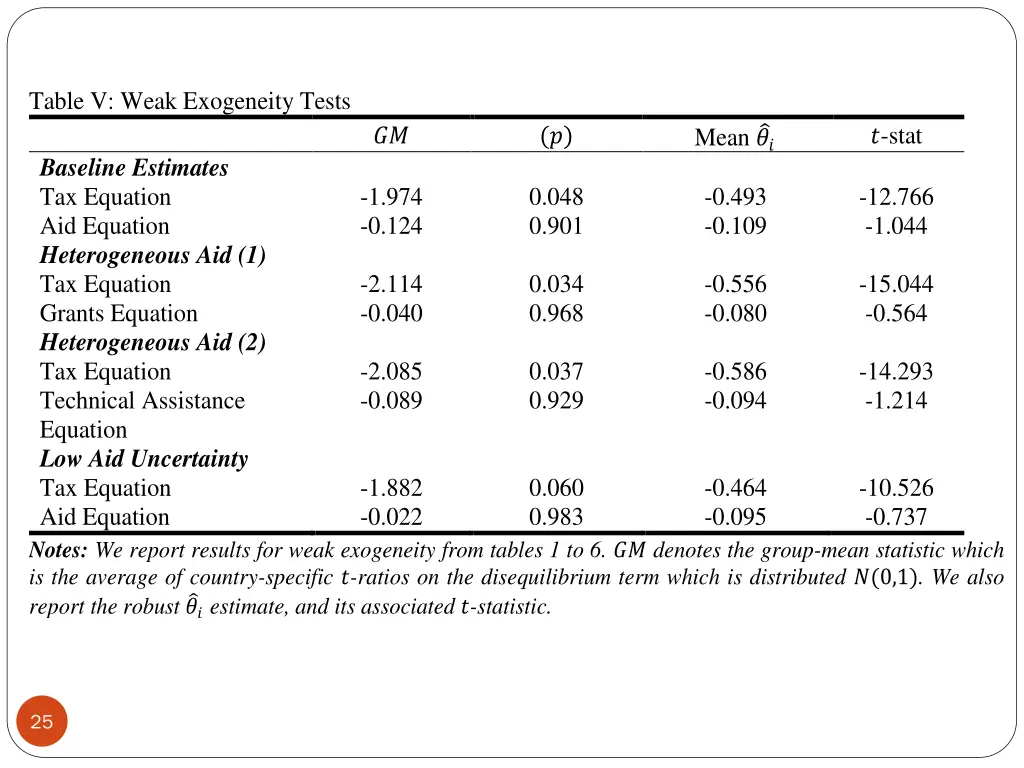 table v weak exogeneity tests baseline estimates