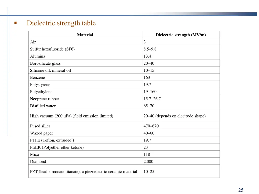 dielectric strength table