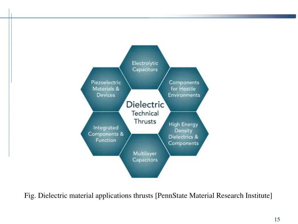 fig dielectric material applications thrusts