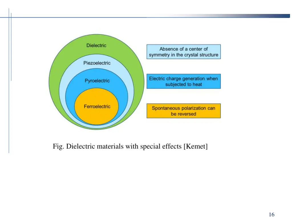 fig dielectric materials with special effects