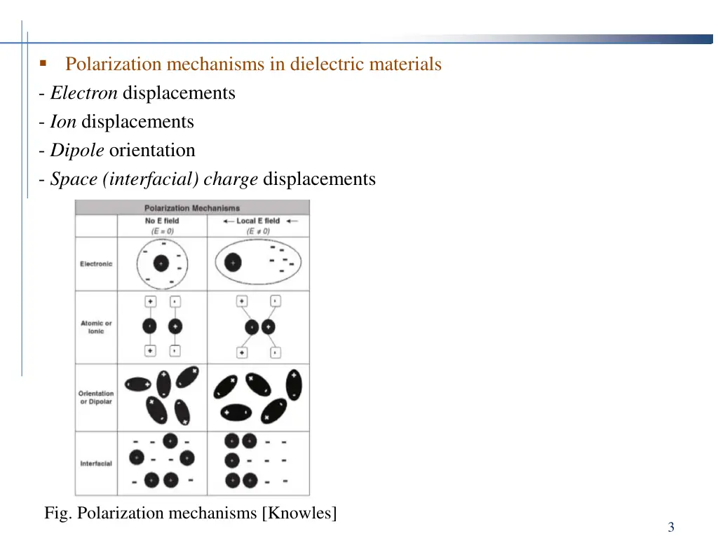 polarization mechanisms in dielectric materials