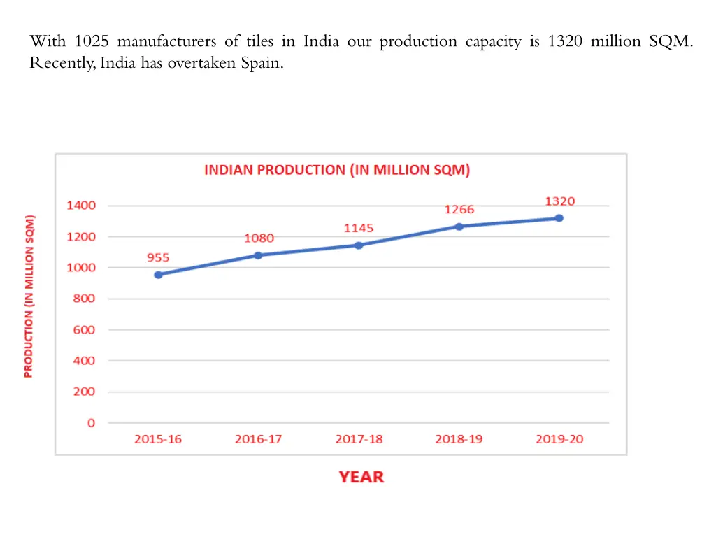 with 1025 manufacturers of tiles in india