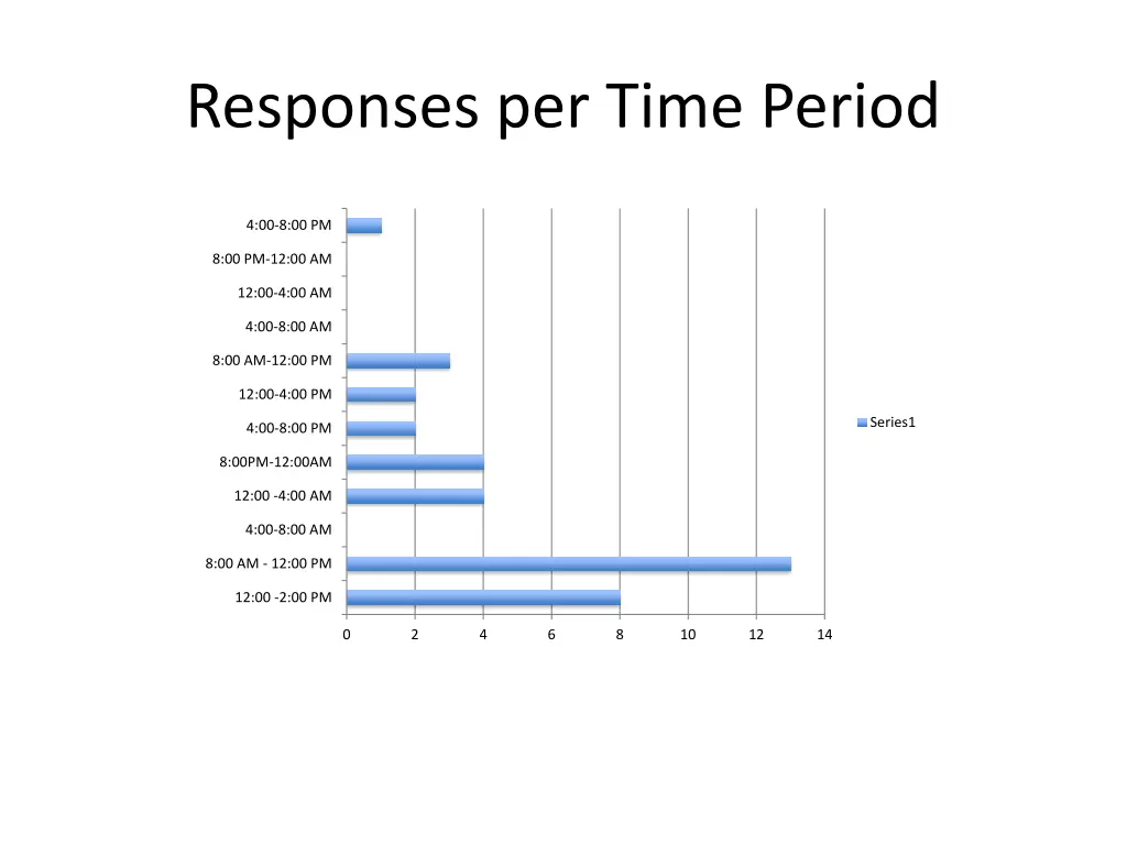 responses per time period