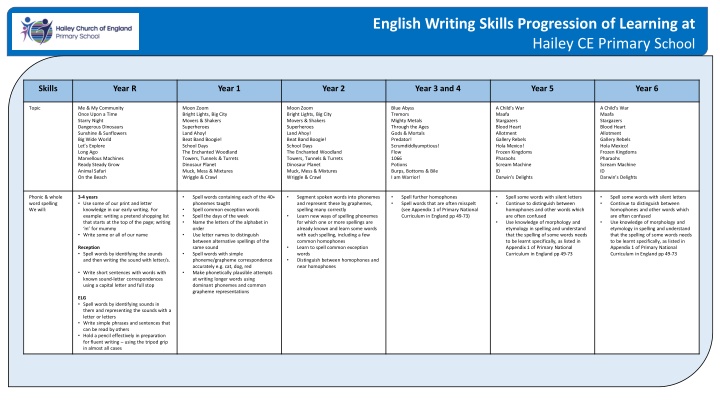 english writing skills progression of learning