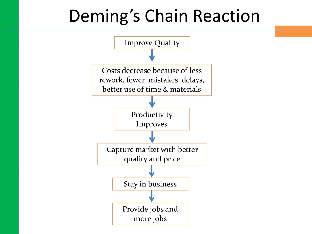 deming s chain reaction