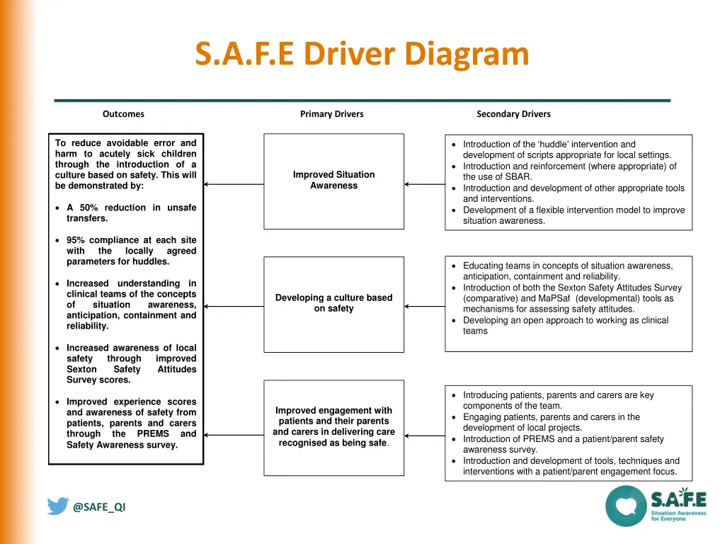 s a f e driver diagram