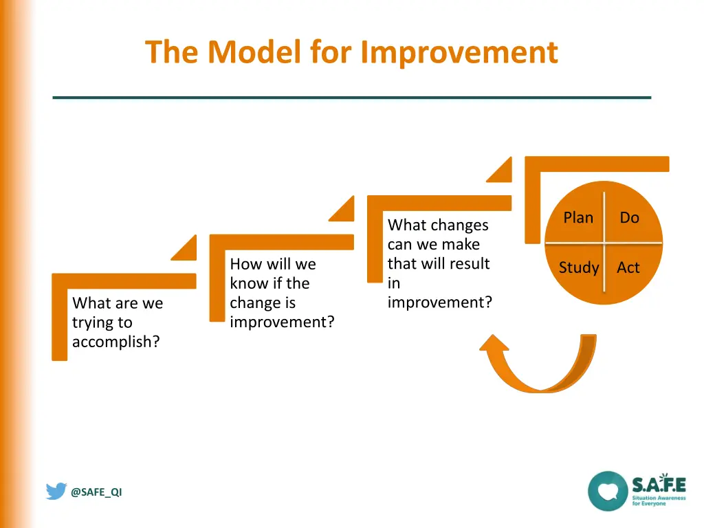 the model for improvement