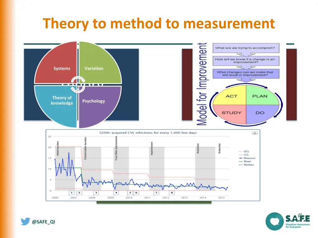 theory to method to measurement