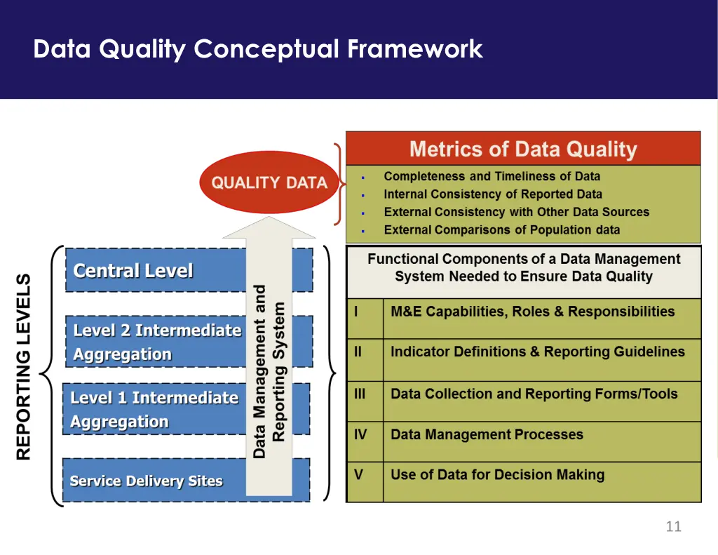 data quality conceptual framework