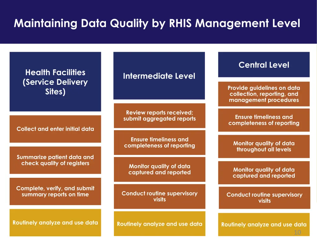 maintaining data quality by rhis management level