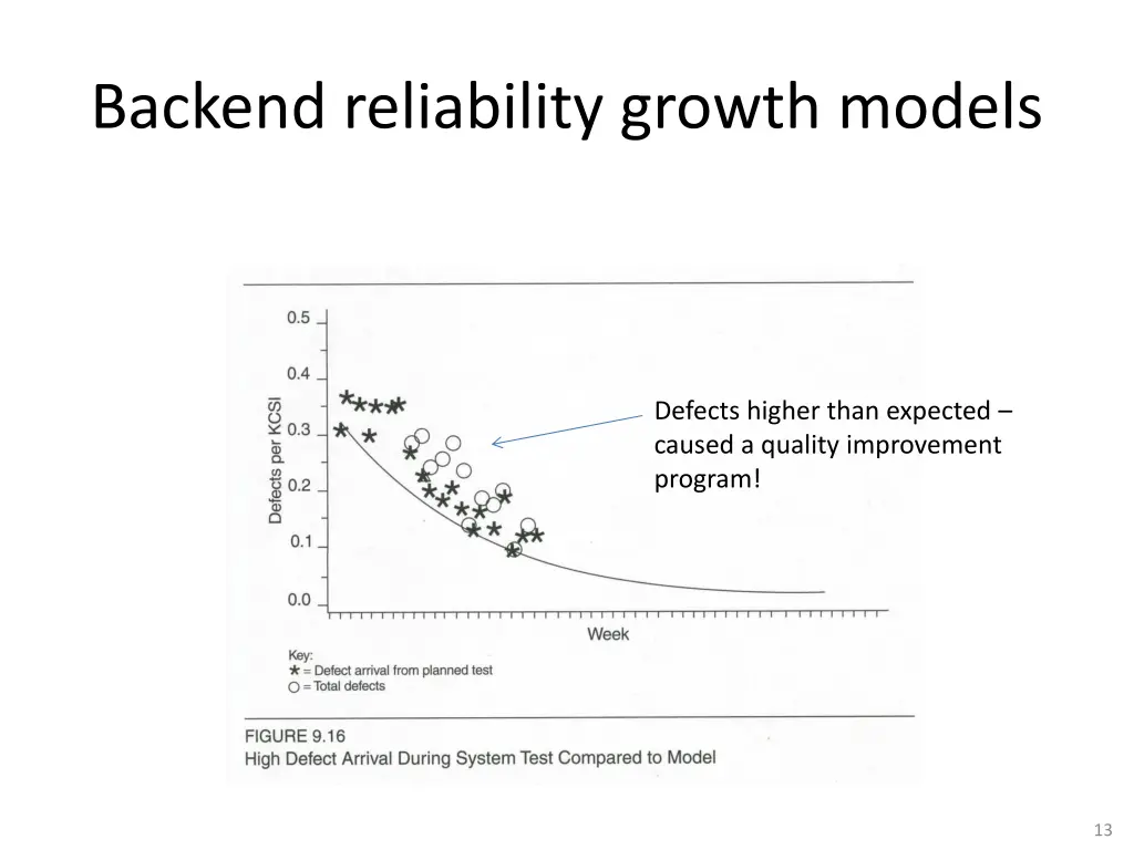 backend reliability growth models