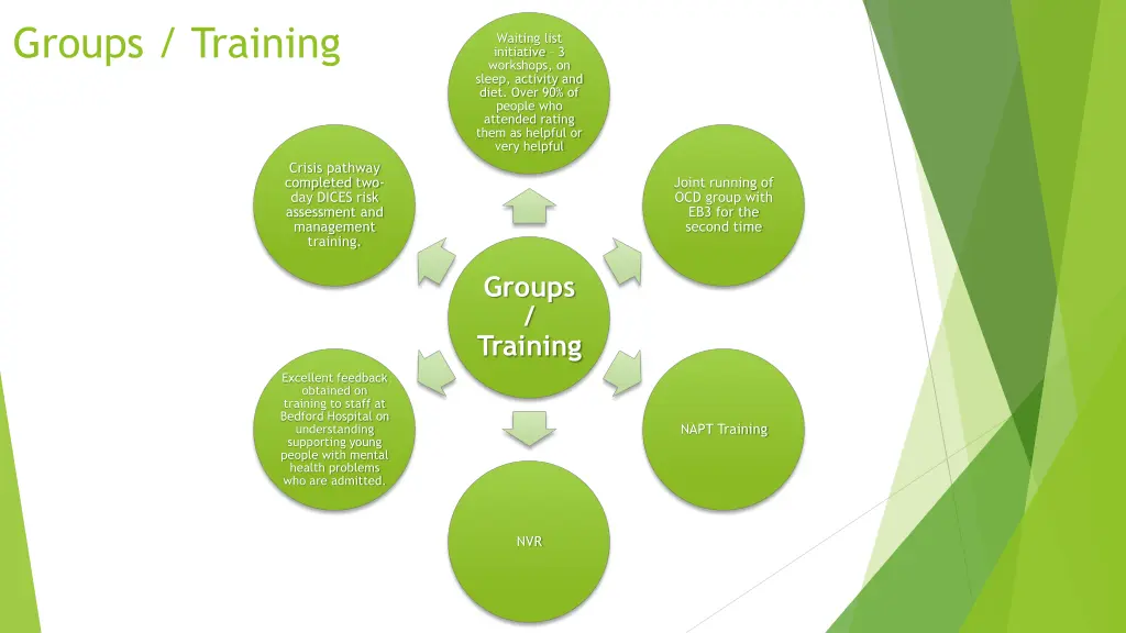 groups training