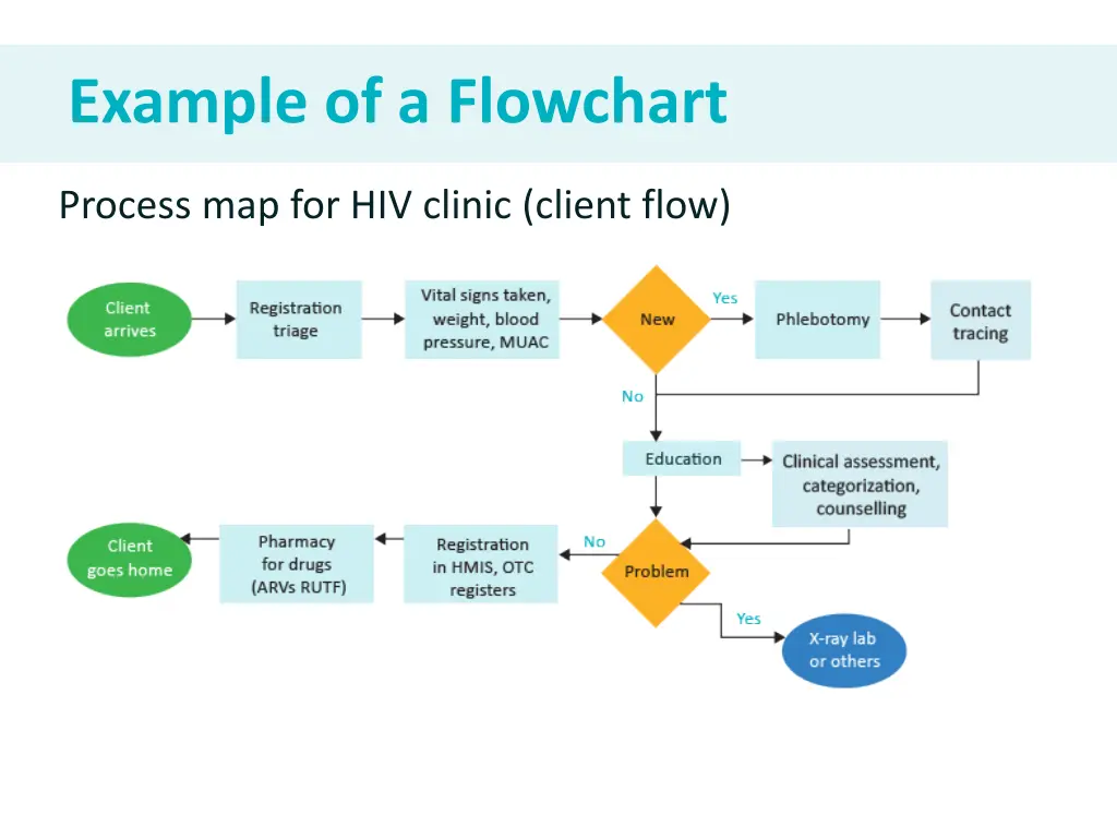 example of a flowchart