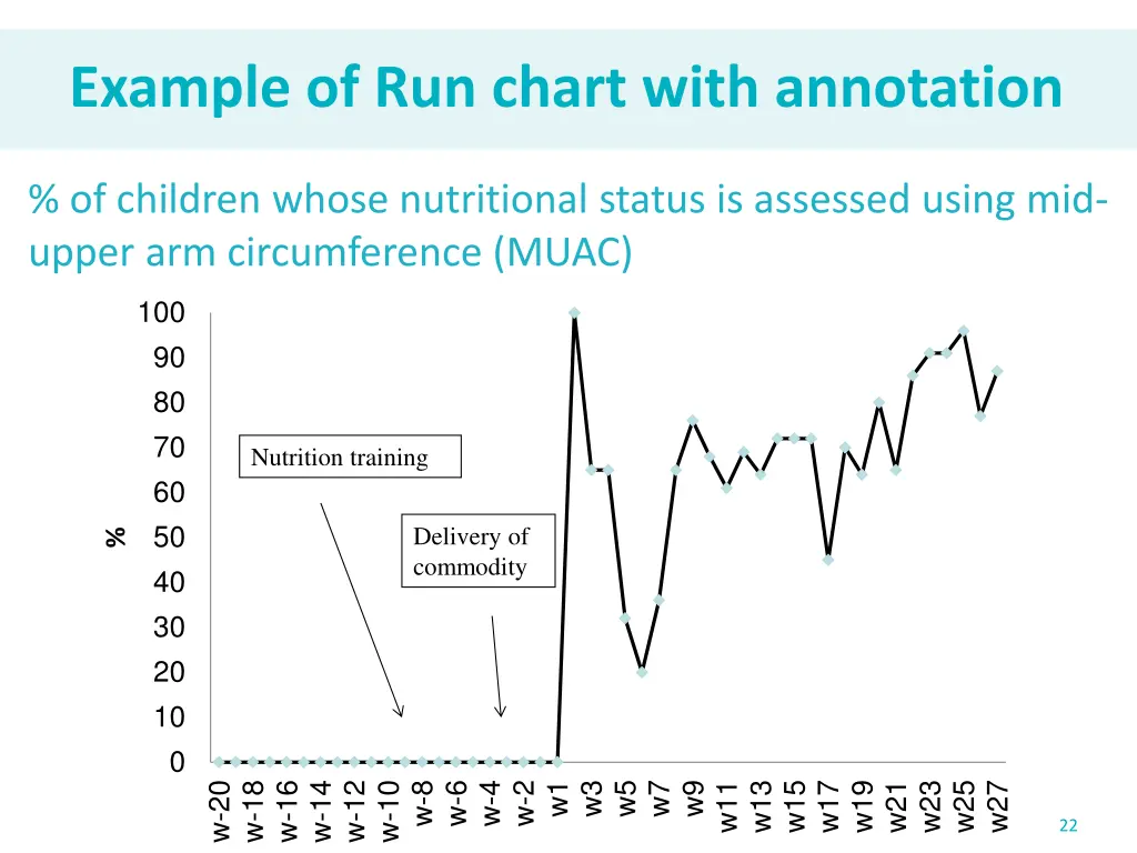 example of run chart with annotation