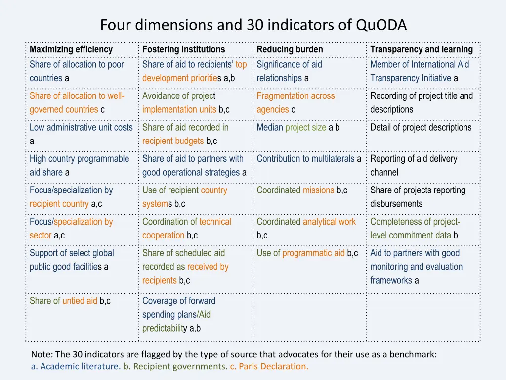 four dimensions and 30 indicators of quoda